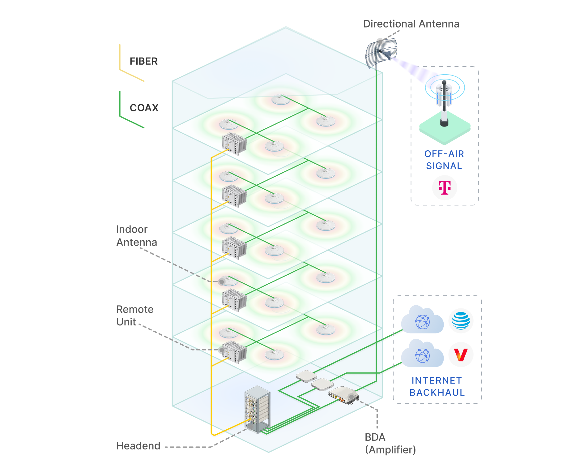 Active DAS Explained: Benefits, Installation, and Use Cases