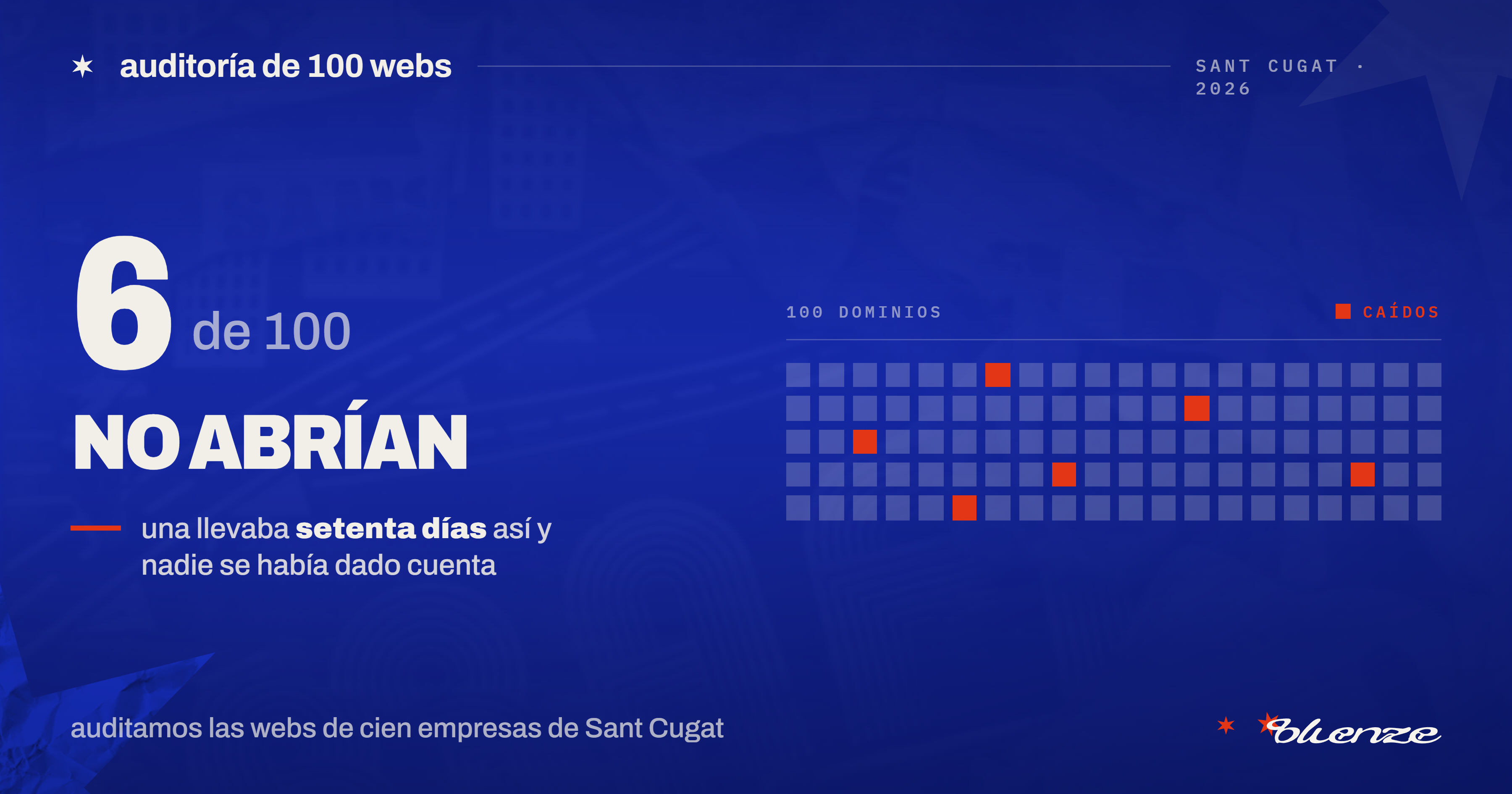 Banner rojo del estudio digital Bluenze con la cifra «6 de 100» y la frase «y ninguno de los seis lo sabía». Resume una auditoría propia de cien webs de empresas de servicios de Sant Cugat del Vallès en la que seis no abrían: dominios caídos, errores 404 y certificados de seguridad caducados.