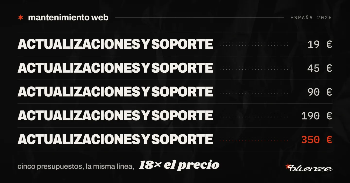 Banner del estudio digital Bluenze con el título «Mantenimiento web: qué estás pagando cada mes». Desglosa línea por línea la cuota mensual de mantenimiento de una página web en España: qué se paga a terceros, qué se paga en horas de trabajo y cómo detectar un sobreprecio.