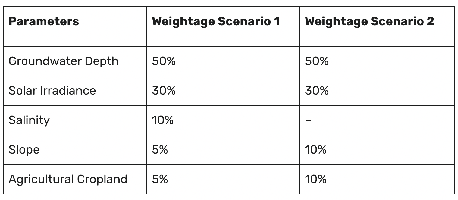 Table 3 Comparison matrix details