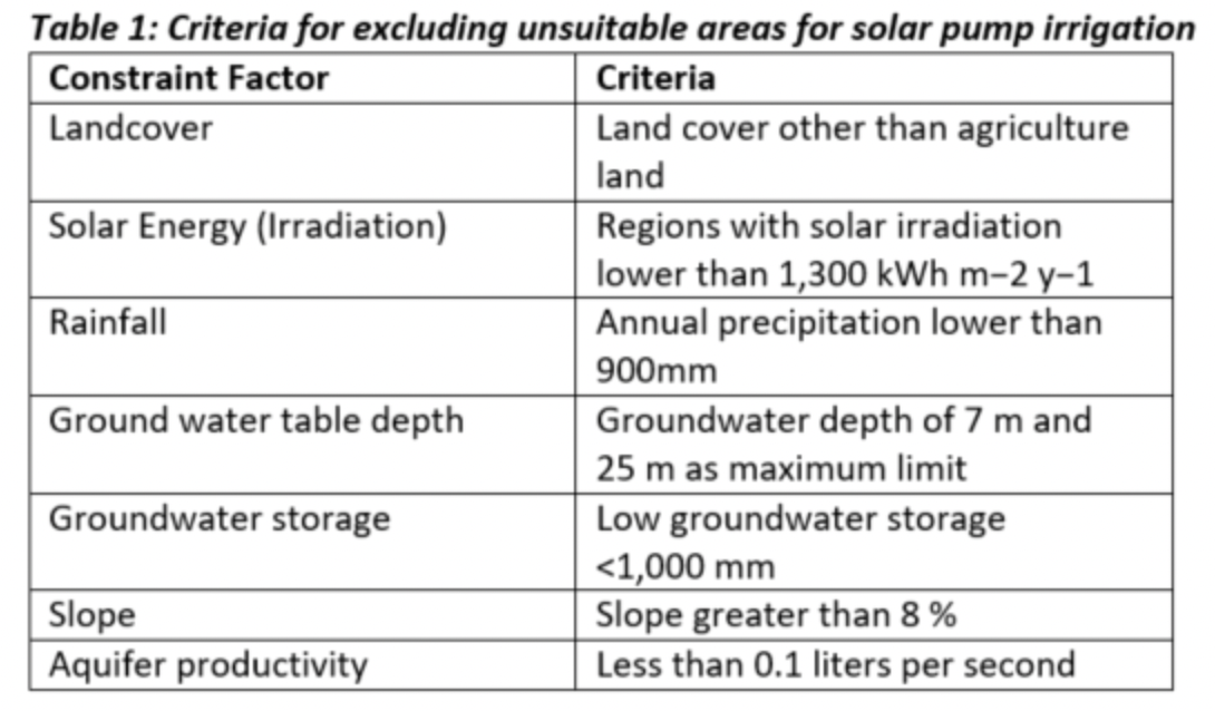 Table 1: Formulated SPIS constraints and thresholds