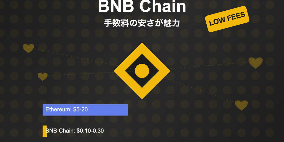 BNB Chain (formerly BSC): The Appeal of Low Transaction Fees