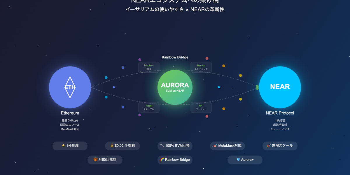 Aurora:NEARエコシステムへの架け橋