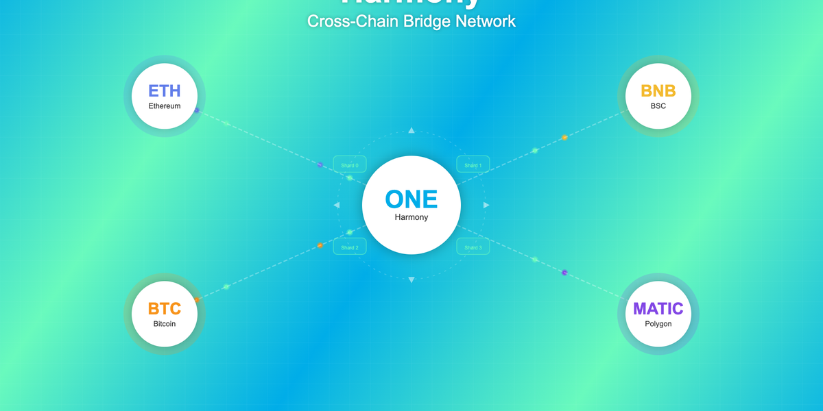 Harmony: Leveraging Cross-Chain Bridges