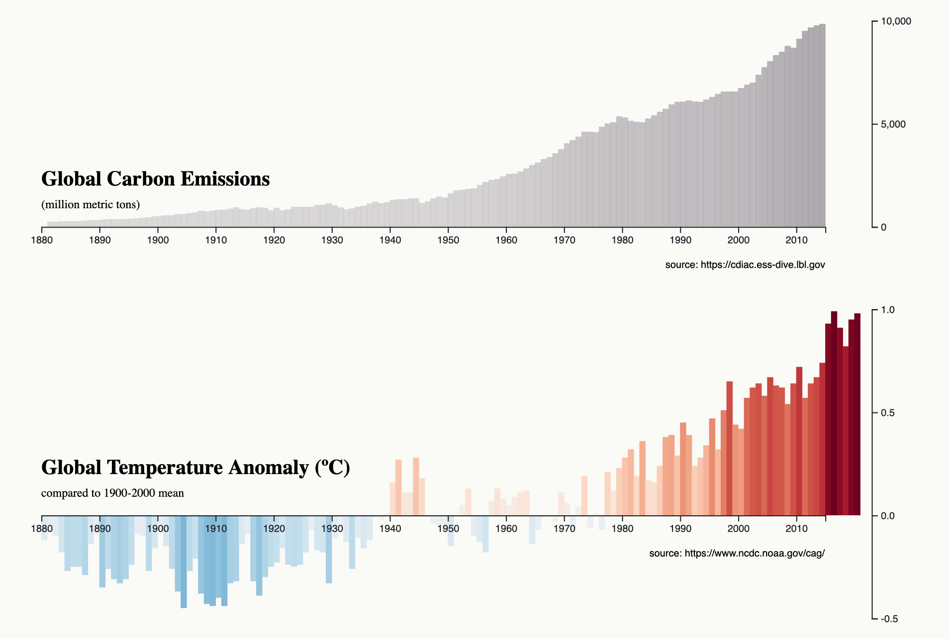 Graph showing rise of global temperatures corresponding to increasing carbon emissions