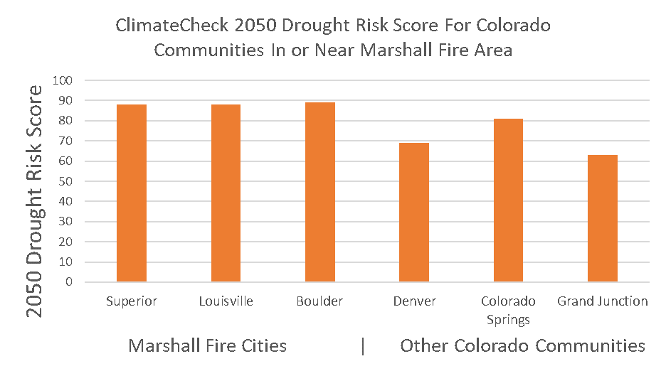 Fire - ClimateCheck 2050 drought risk score for Marshall fire and nearby communities
