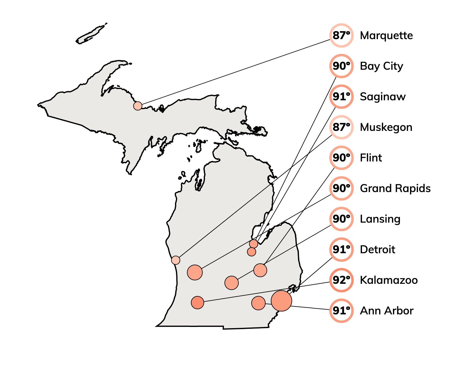 Hot Day Temperatures for Cities in Michigan