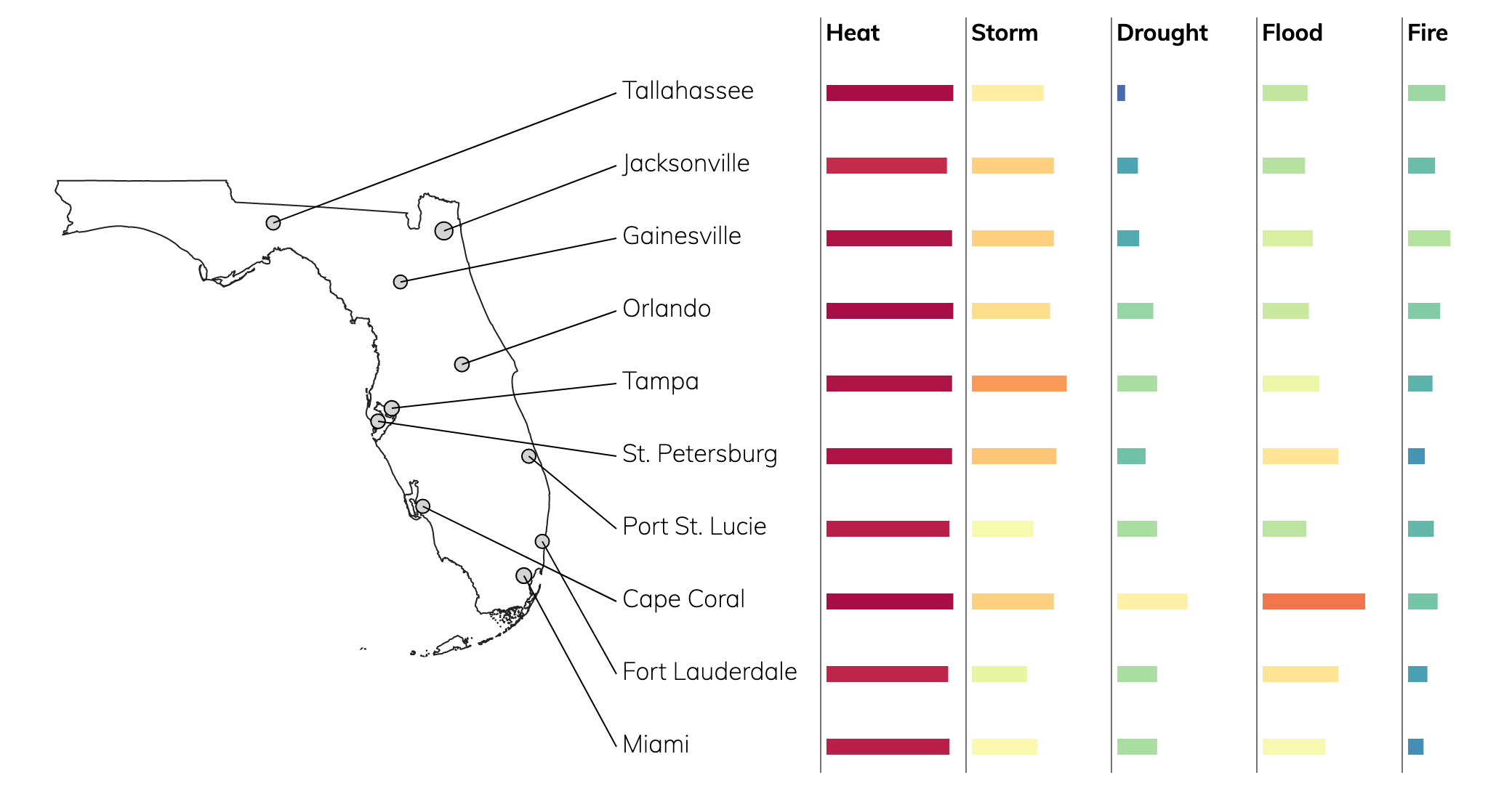 Climate Change Risk Ratings for Cities in Florida