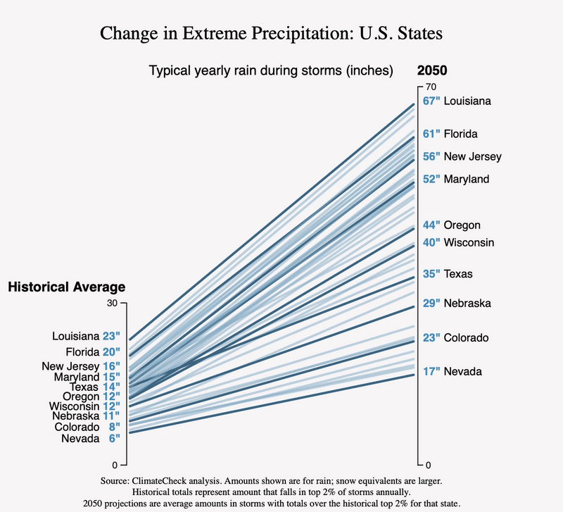 Flood - Projected increase in precipitation for US states due to climate change