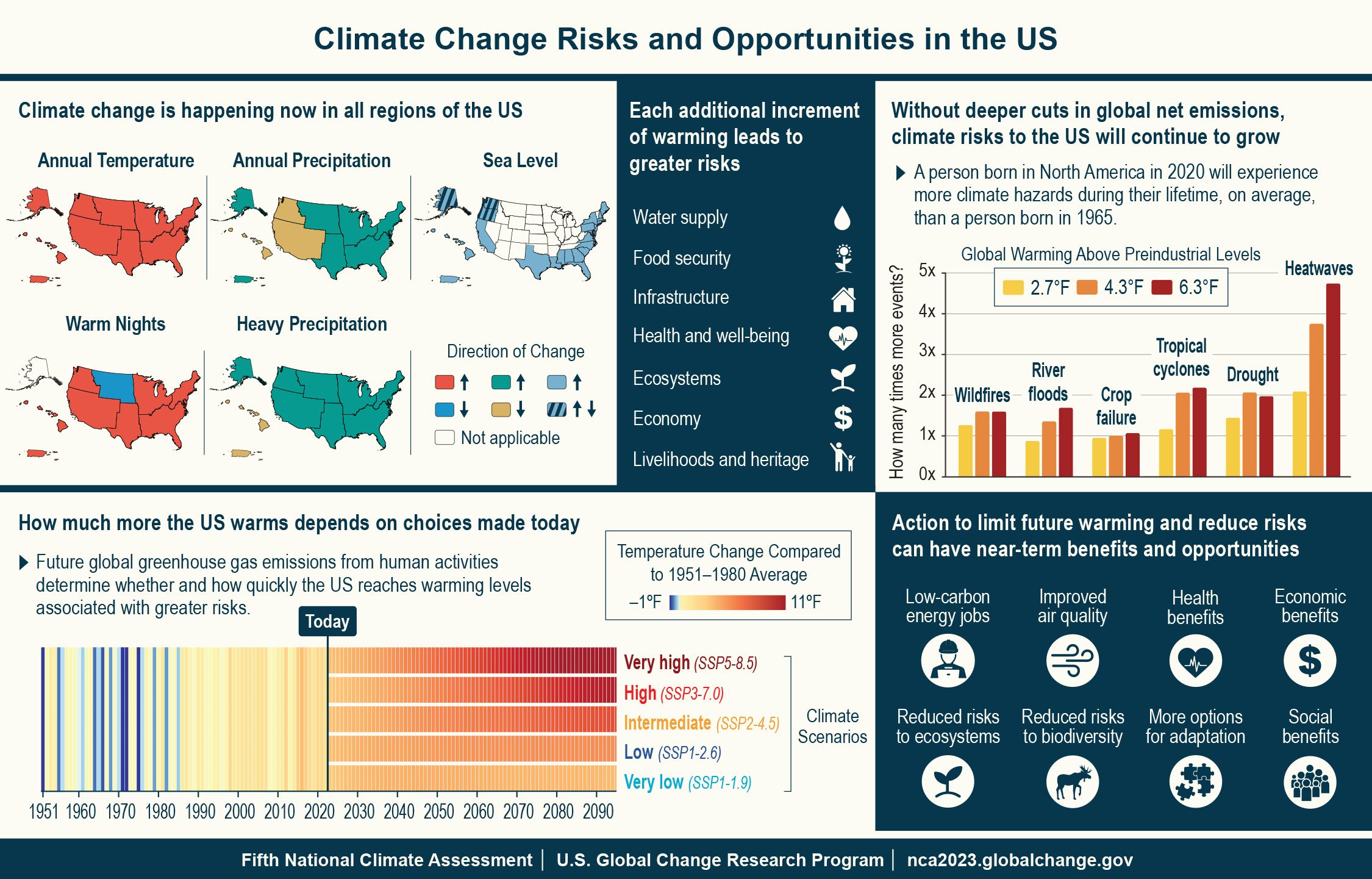 Climate Change Risks and Opportunities in the US - graphic