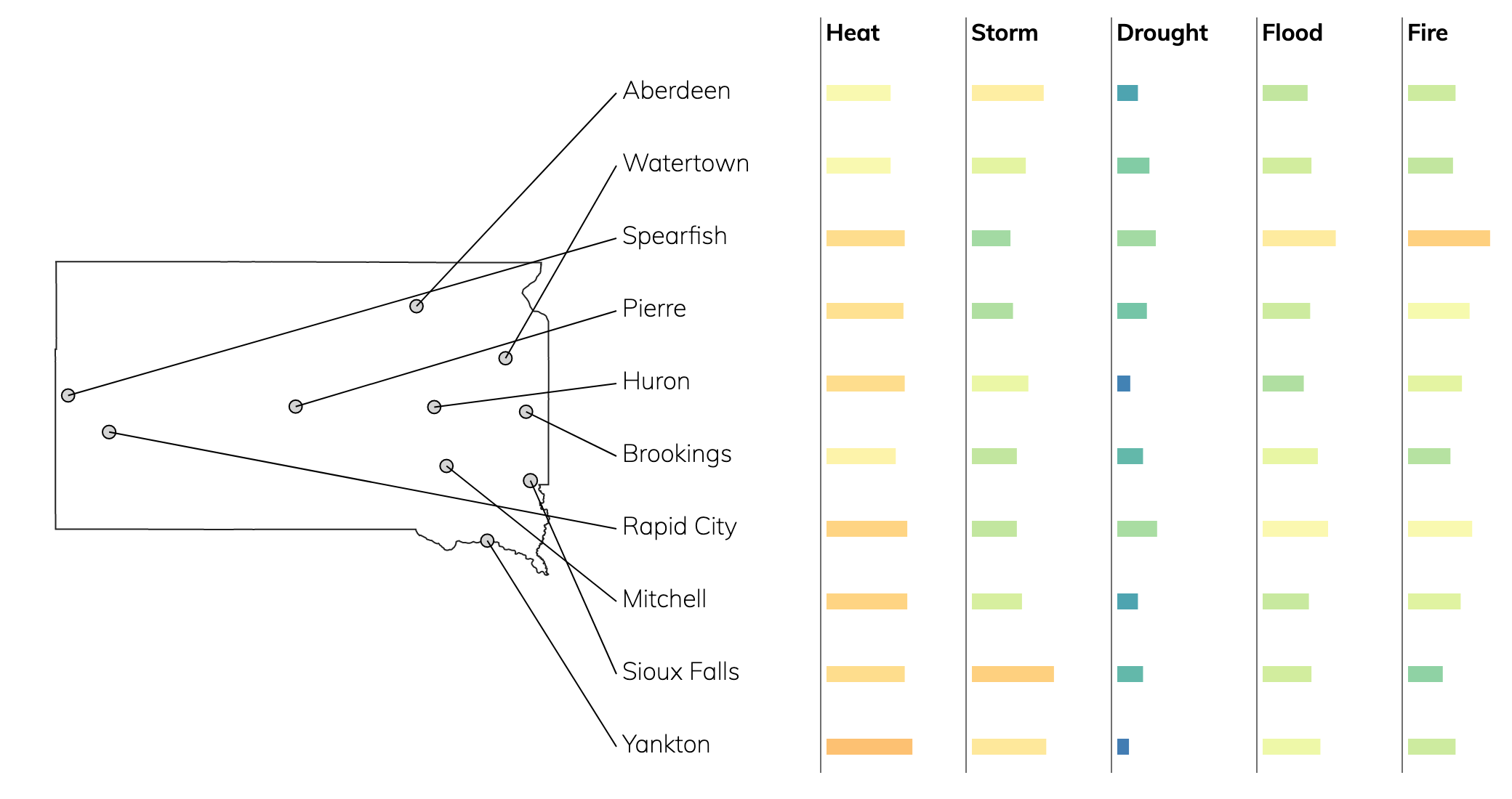 Climate Change Risk Ratings for Cities in South Dakota