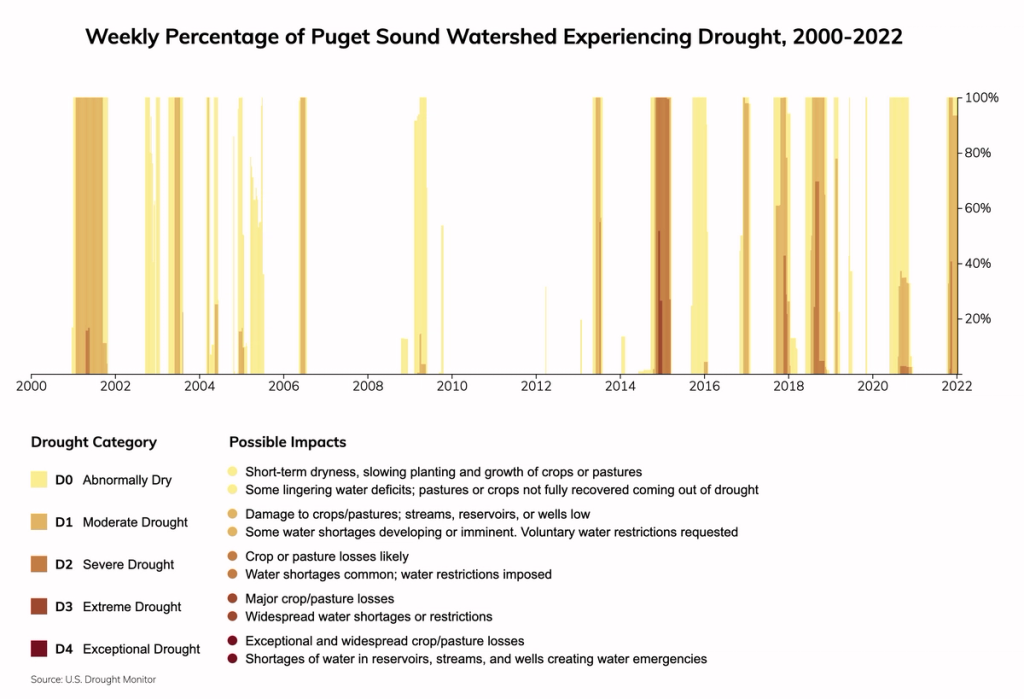 Seattle, Washington Climate Change Risks and Hazards: Precipitation ...