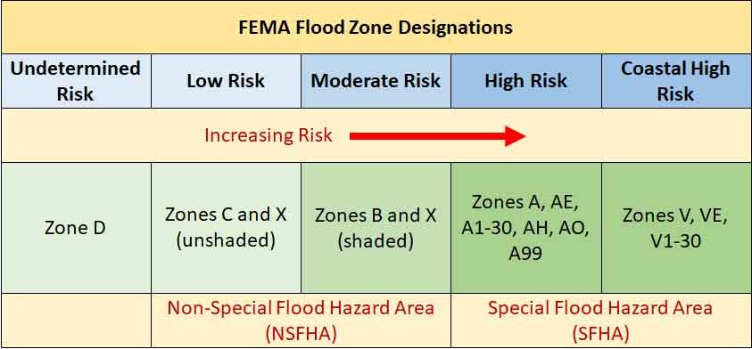 Flood - FEMA flood zone designations for FEMA flood maps - A, AE, AH, AO, A99, C, X, V, VE 