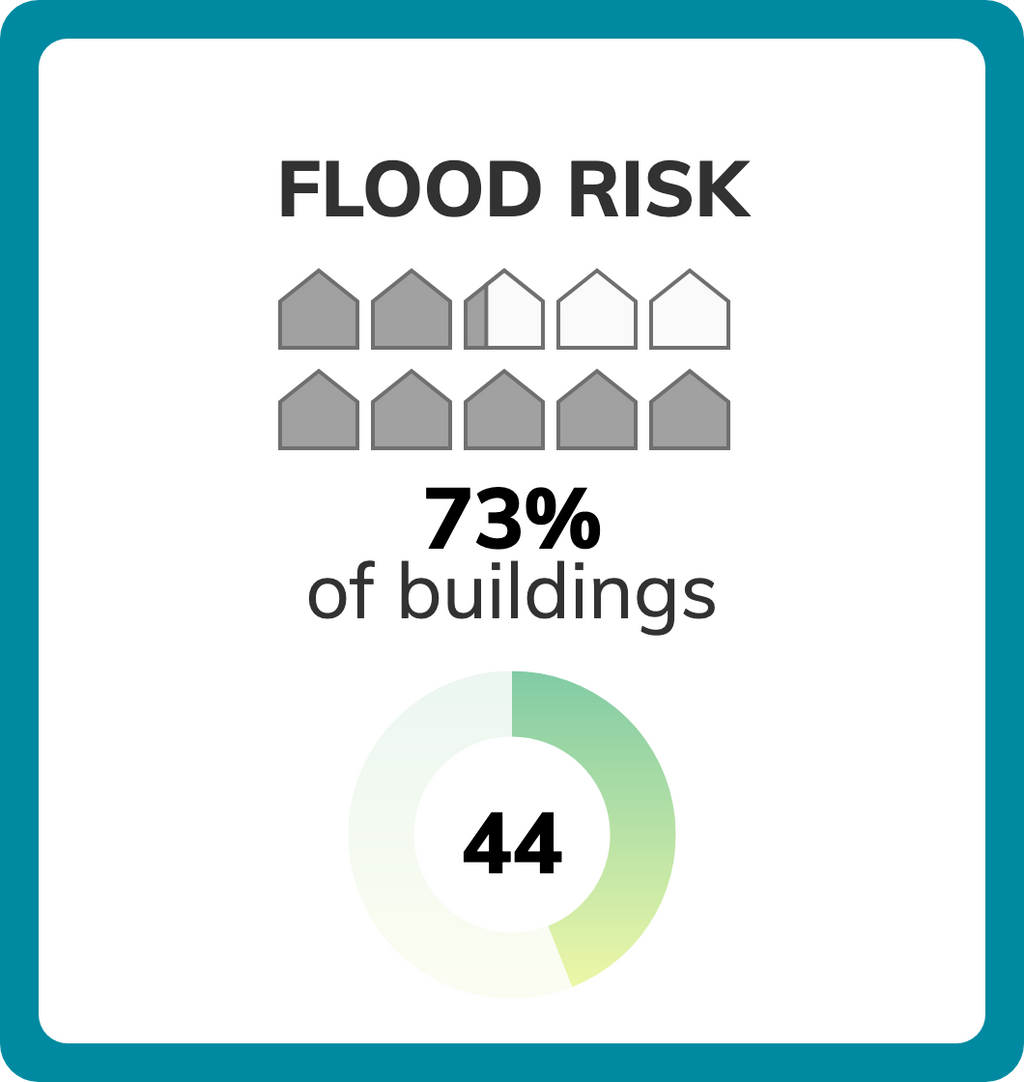 Savannah, Georgia Climate Change Risks and Hazards: Heat, Precipitation ...