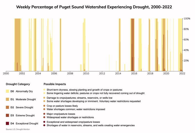 Washington Climate Change Risks and Hazards Precipitation