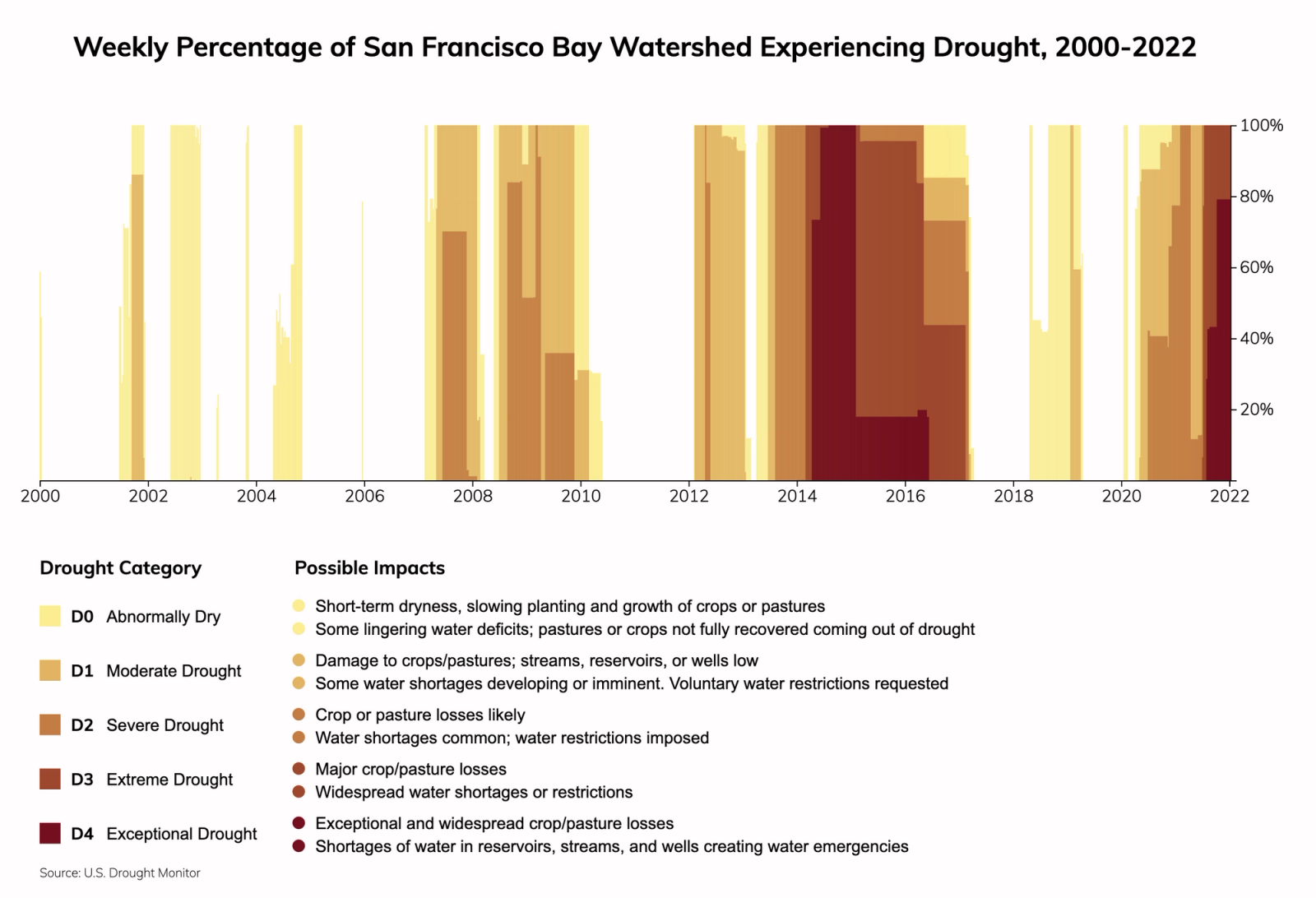 San Francisco, California Climate Change Risks and Hazards: Drought ...