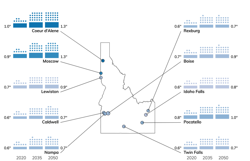 Bar charts showing number of wet storms, and amount of precipitation in each storm, for cities in Idaho for 2020, 2035, and 2050.