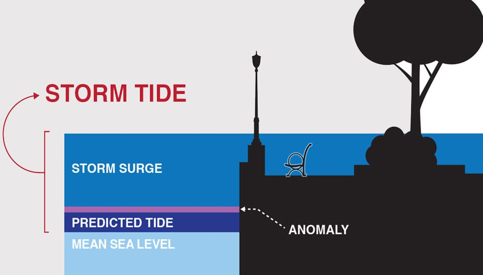 Flood - Storm Tide levels vs predicted tide and mean sea level