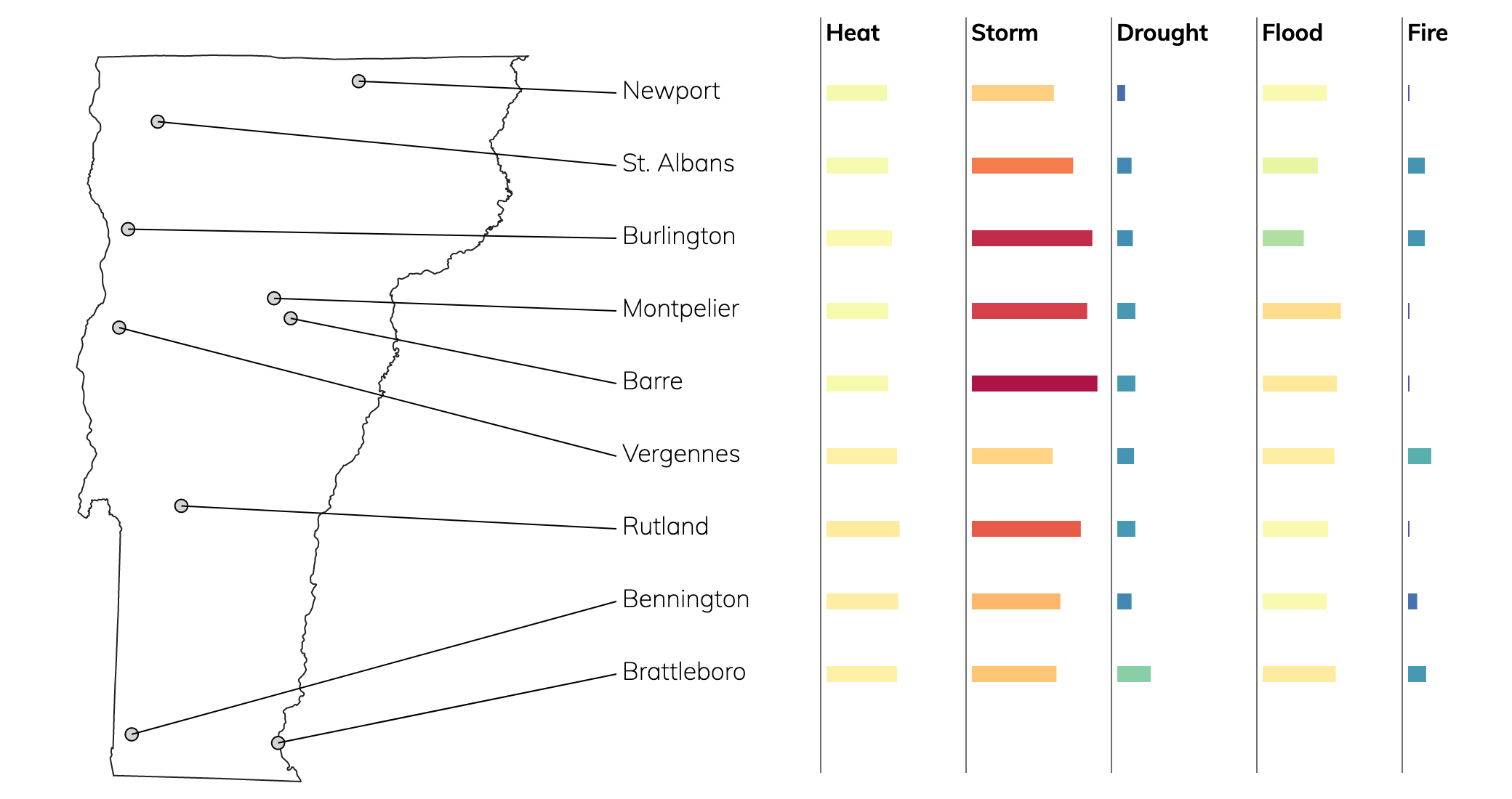 Climate Change Risk Ratings for Cities in Vermont