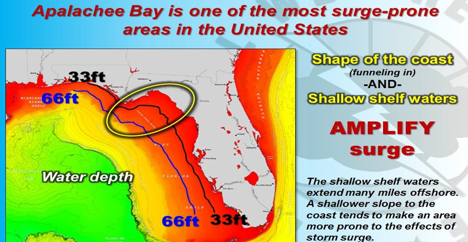 Storm - Effect of coastal shape on storm surge severity