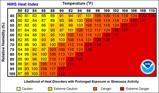 Heat - Likelihood of heat disorders with prolonged exposure to strenuous activity - Source: NOAA
