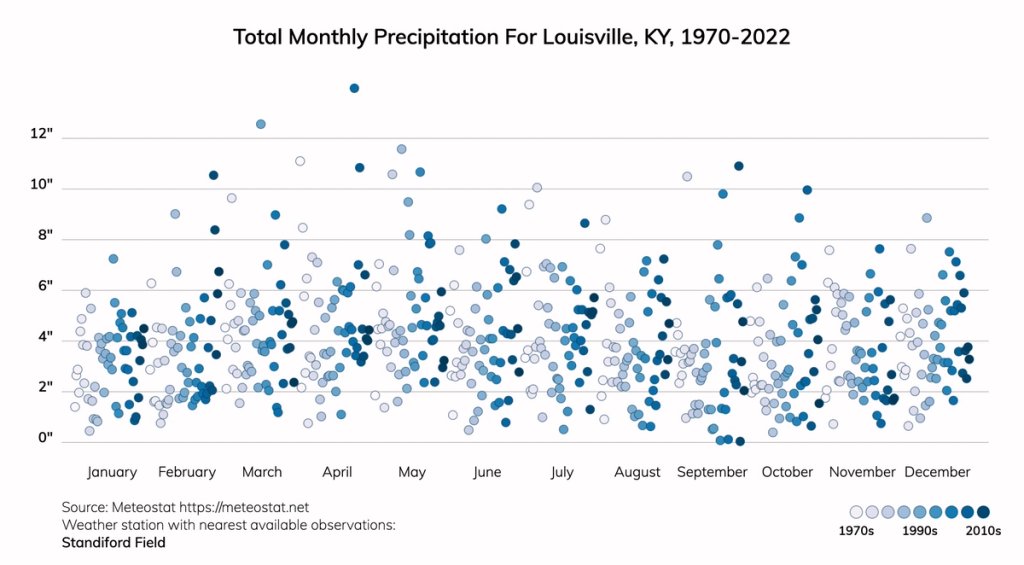 The Ultimate Guide to Weather Underground Louisville Kentucky: Understanding the City's Precipitation Patterns and Climate Trends