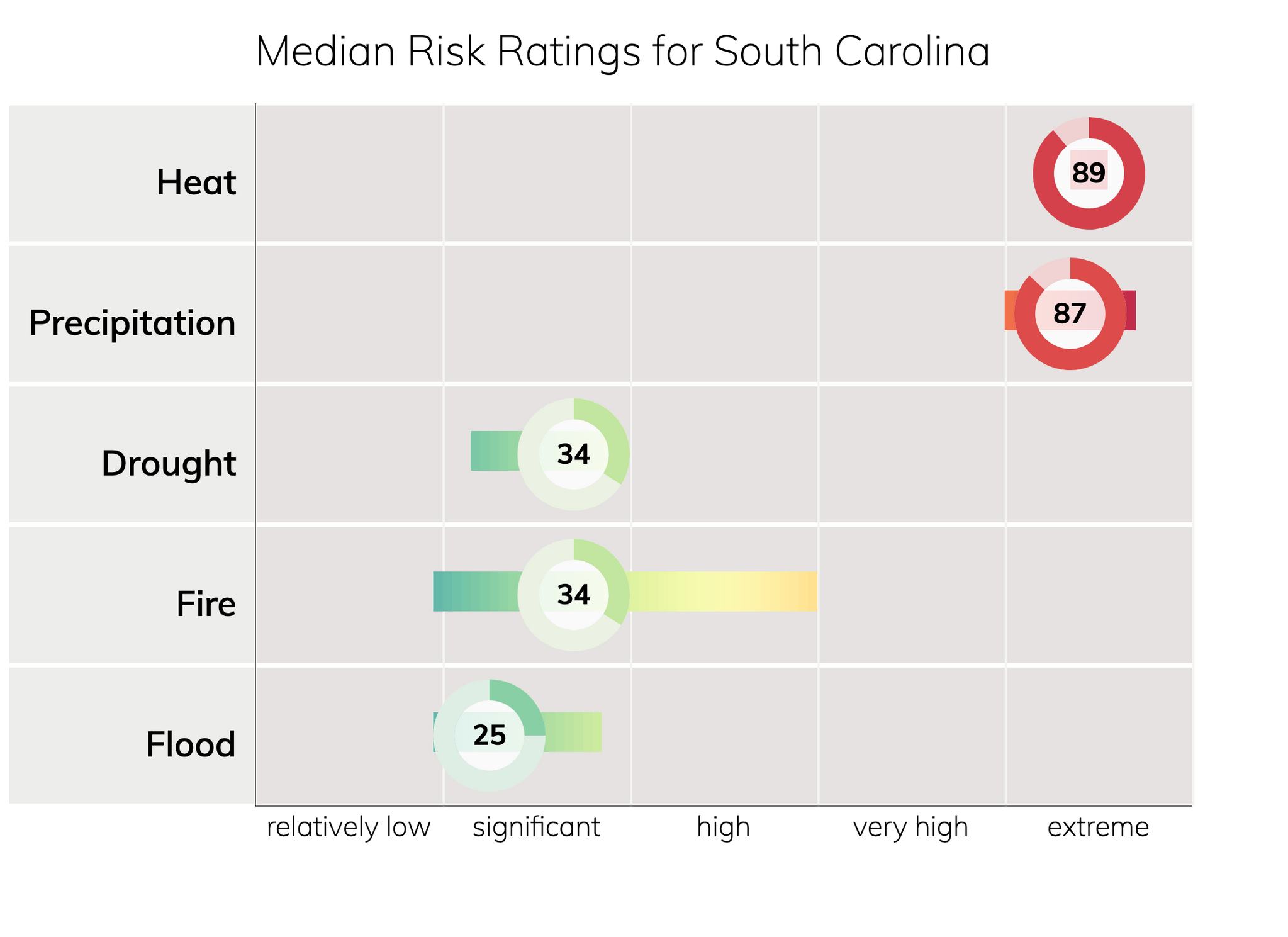 Top South Carolina Climate Change Risks: Heat, Precipitation, Fire ...