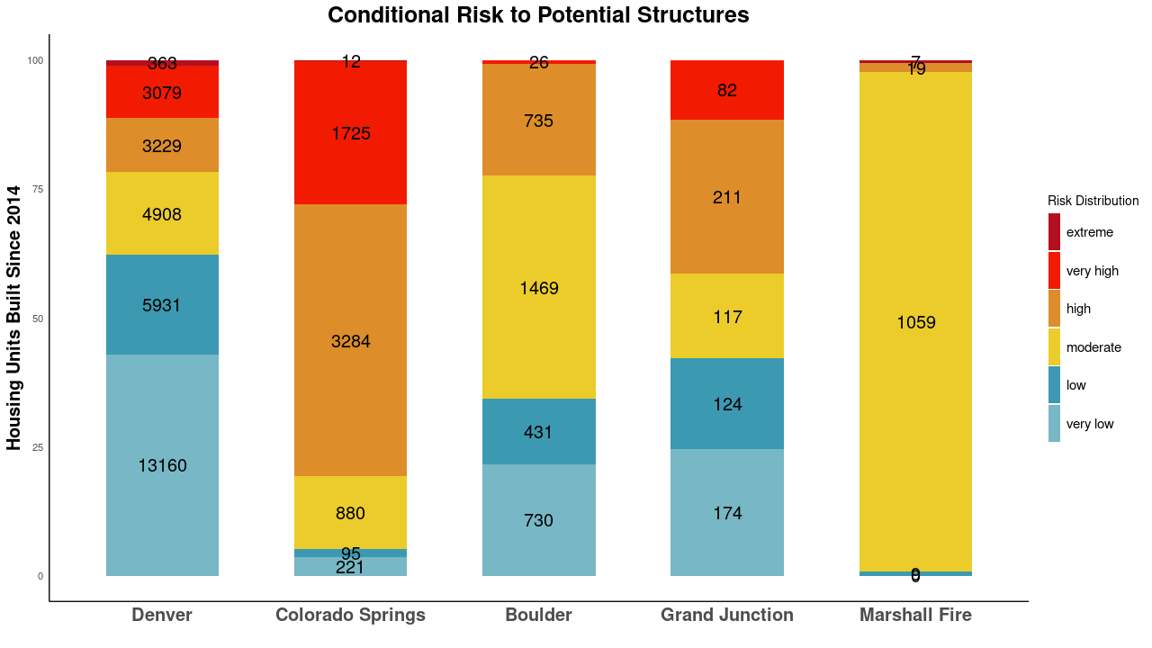 Fire - Conditional risk to potential structures in Marshall fire area in Colorado, January 2022