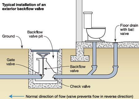 Flood - Backflow and check valves on plumbing and drains