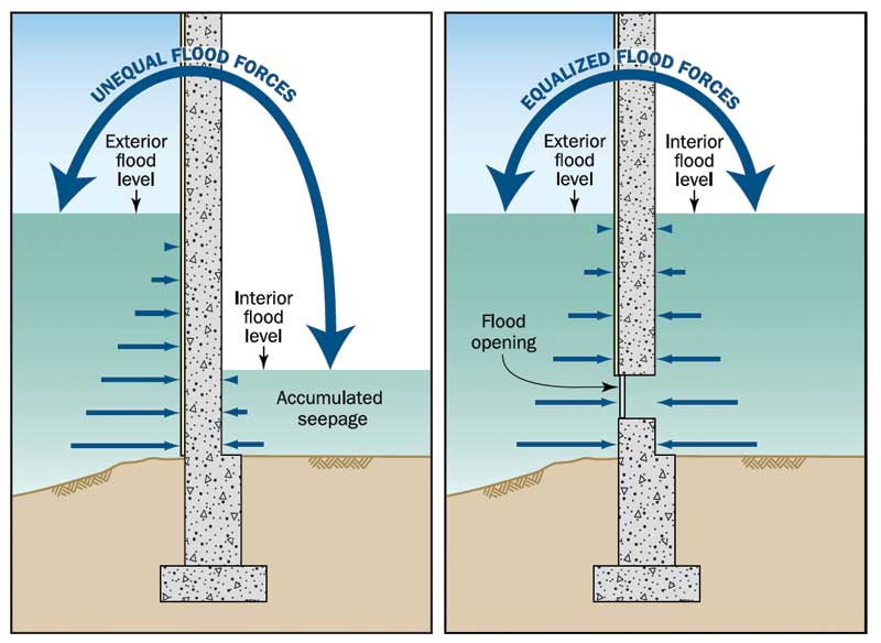Flood - Flood vents to pretect foundation and walls from water pressure