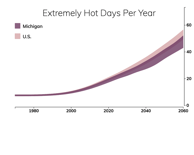 Line chart showing the number of extremely hot days per year in Michigan compared with the number of extremely hot days for typical people in the United States.