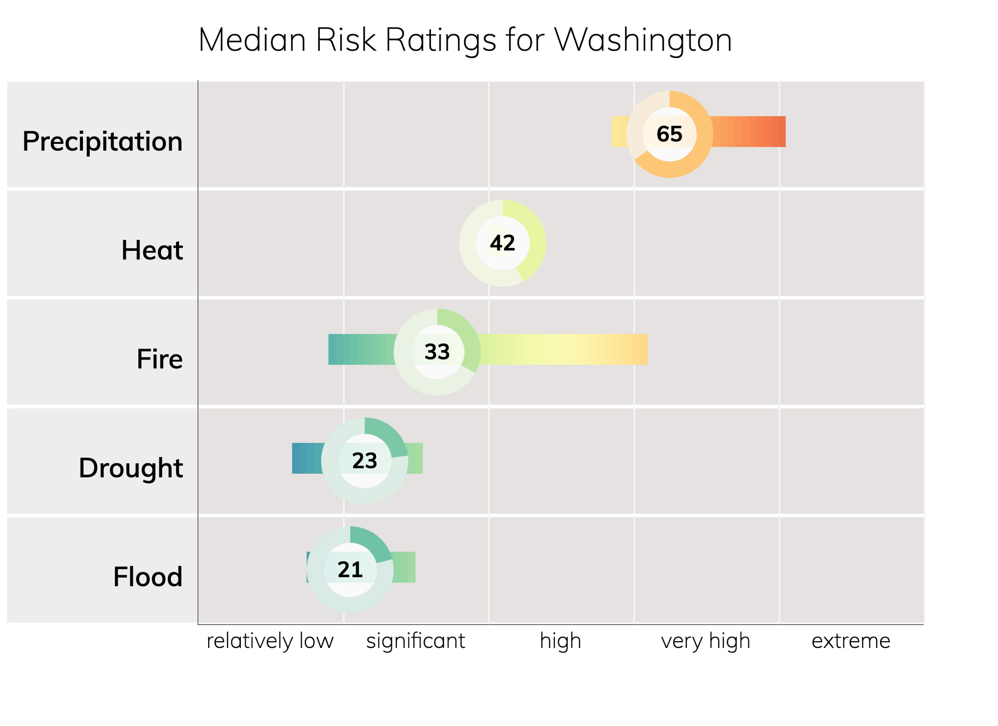Top Washington Climate Change Risks: Precipitation, Heat, Fire ...