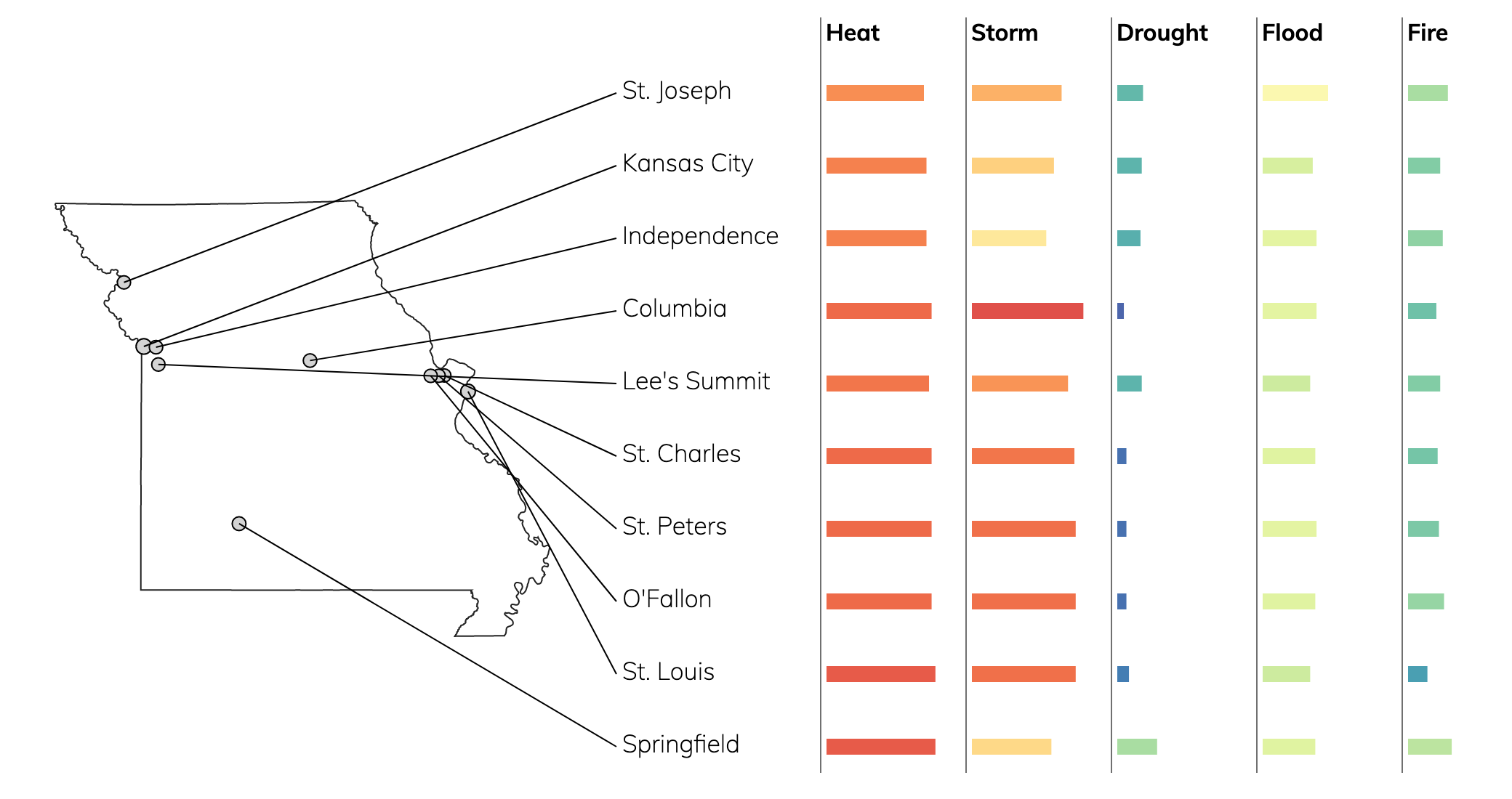 Climate Change Risk Ratings for Cities in Missouri