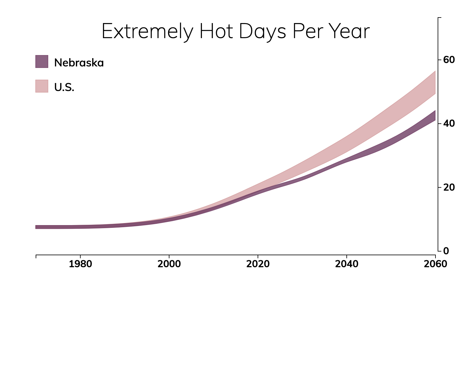 Number of Hot Days with Climate Change for Nebraska