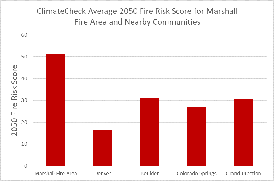 Fire - ClimateCheck 2050 fire risk score for homes in Marshall Fire area and nearby communities