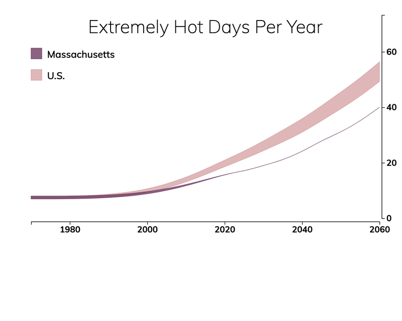 Line chart showing the number of extremely hot days per year in Massachusetts compared with the number of extremely hot days for typical people in the United States.
