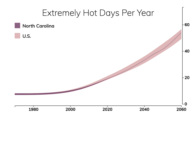 Line chart showing the number of extremely hot days per year in North Carolina compared with the number of extremely hot days for typical people in the United States.