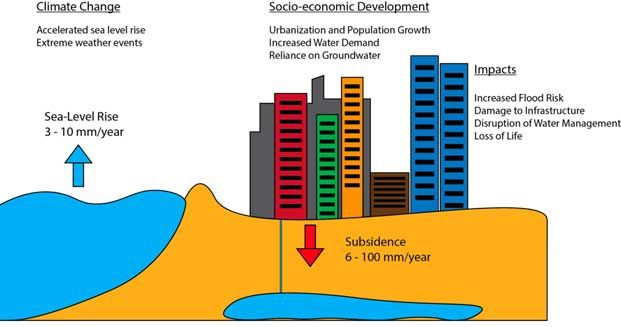 Flood - Coastal subsidence and absolue vs relative sea level rise