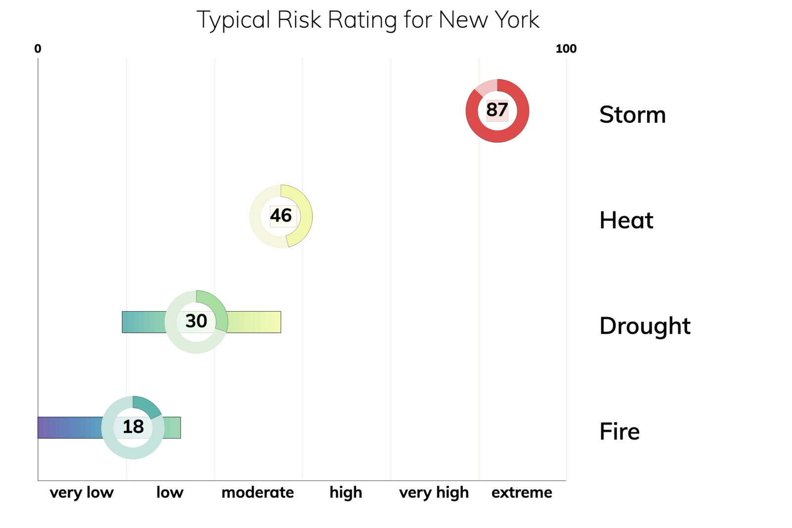New York Top Climate Change Risks Storm, Heat, Coastal Flood