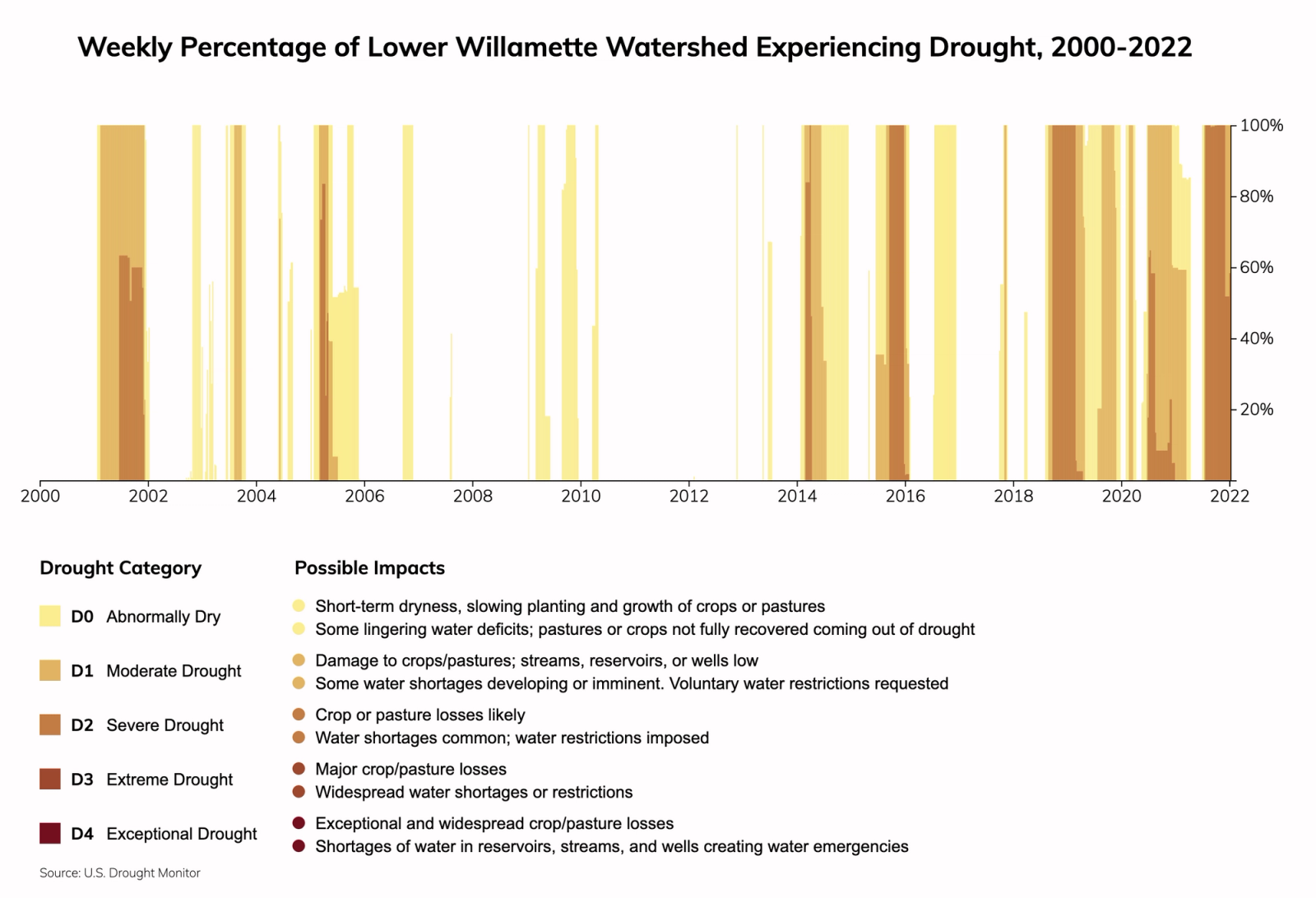 Portland, Oregon Climate Change Risks and Hazards Precipitation, Heat