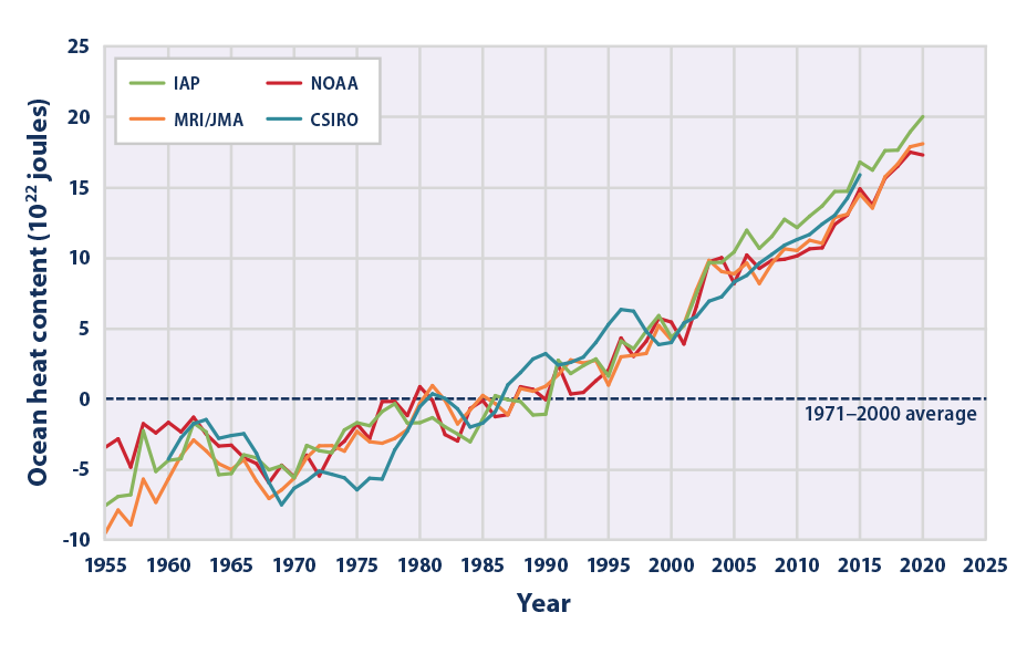 Ocean Temperature Rise