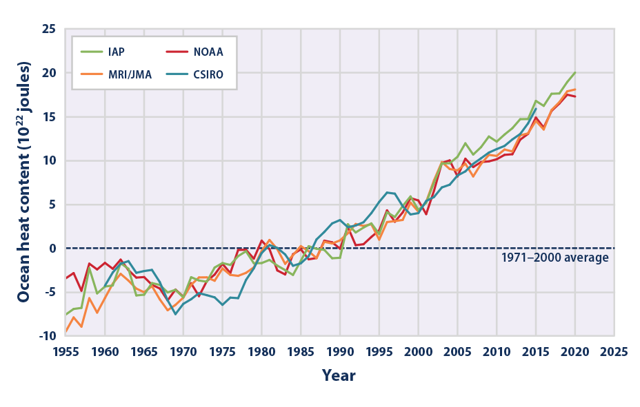 Heat - Ocean heat content - climate change indicators- Source: https://www.epa.gov/sites/default/files/2021-04/ocean-heat_figure1_2021.png