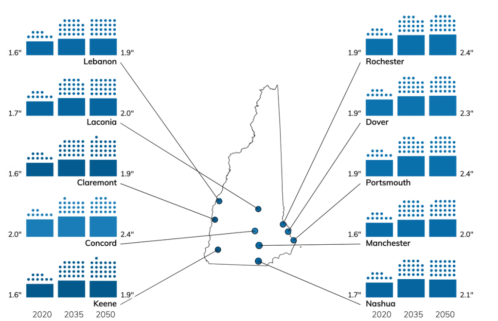 Top New Hampshire Climate Change Risks Precipitation, Heat, Flood