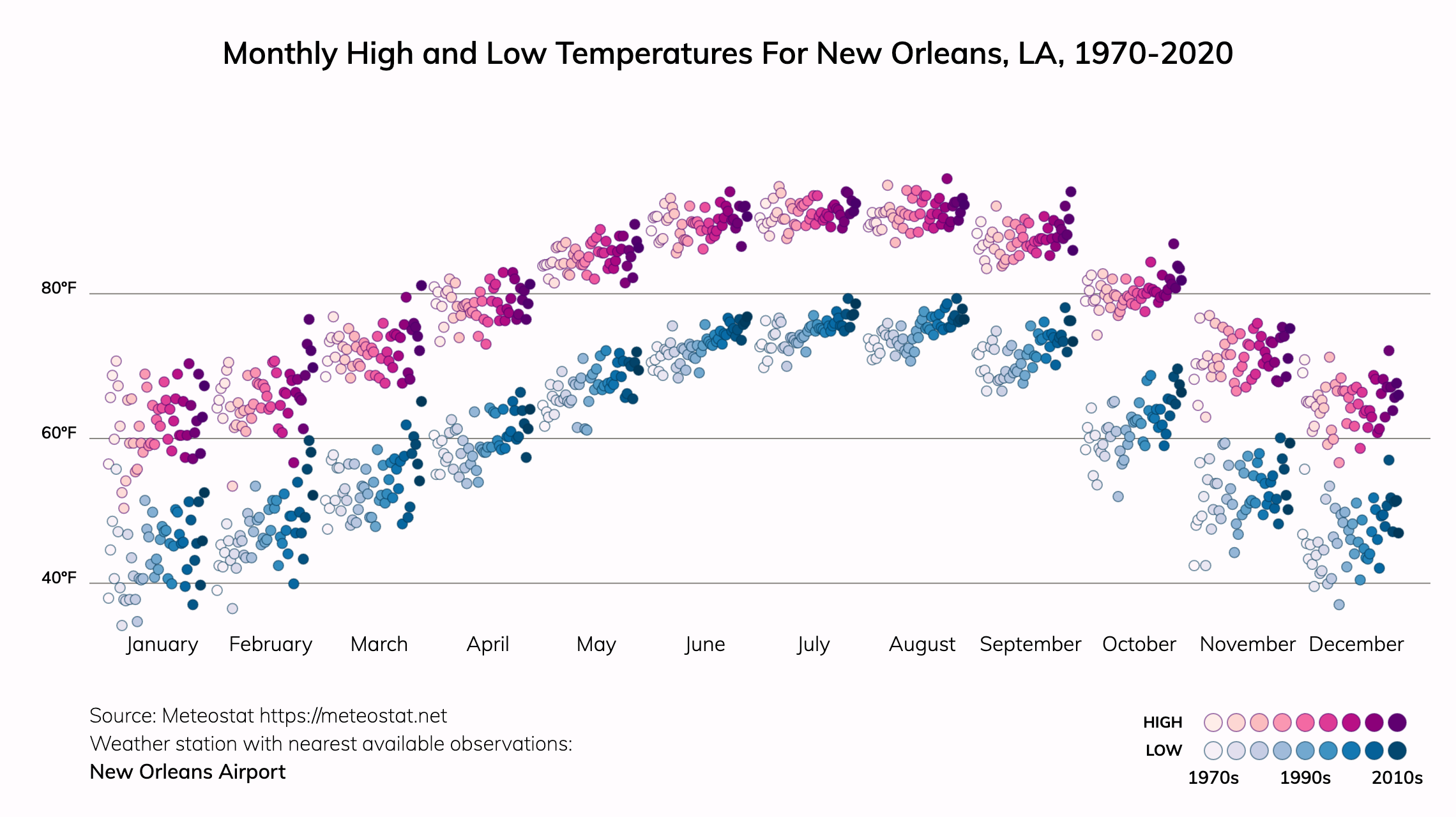 The Weather and Climate in New Orleans