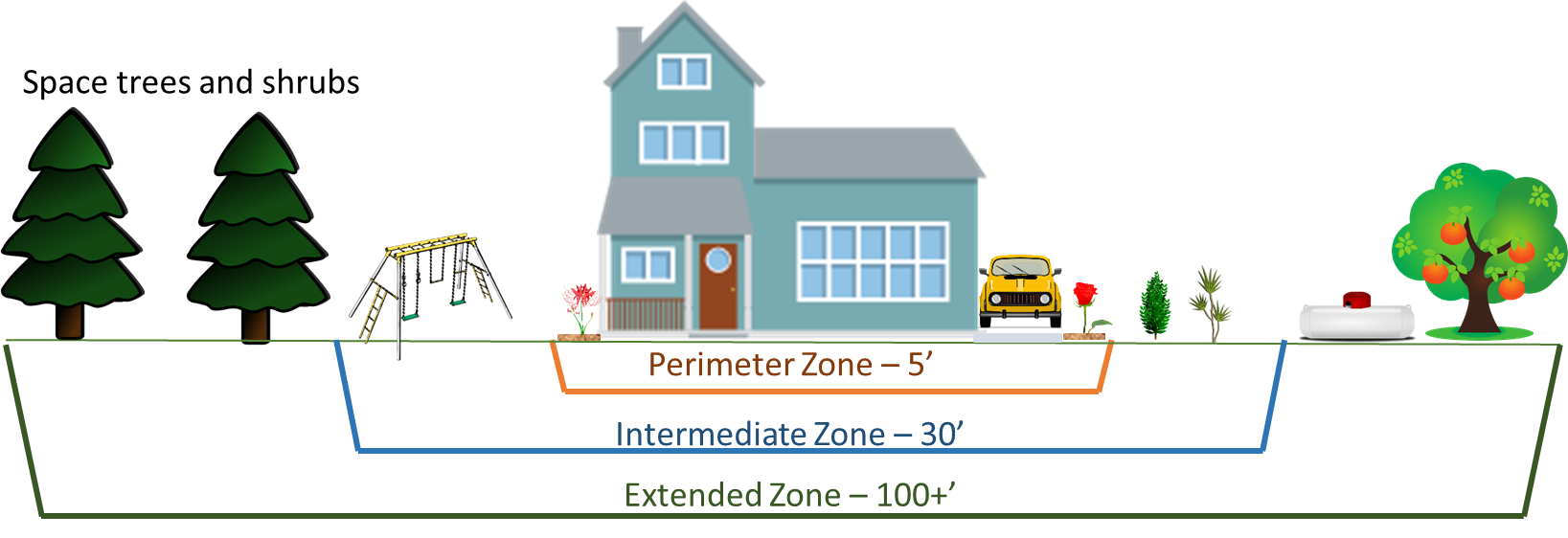 Fire - Protection zones around home