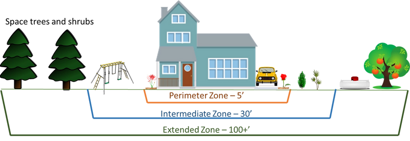 Fire - Protection zones around home