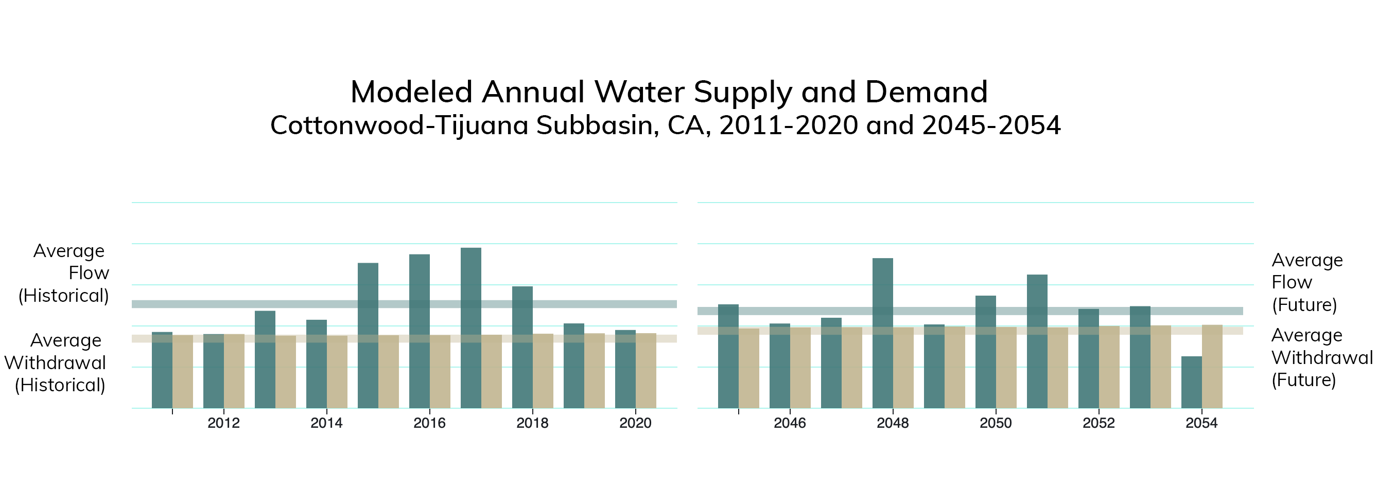 modeled annual water supply and demand for the Cottonwood-Tijuana Subbasin, CA, 2011-2020 and 2045-2054