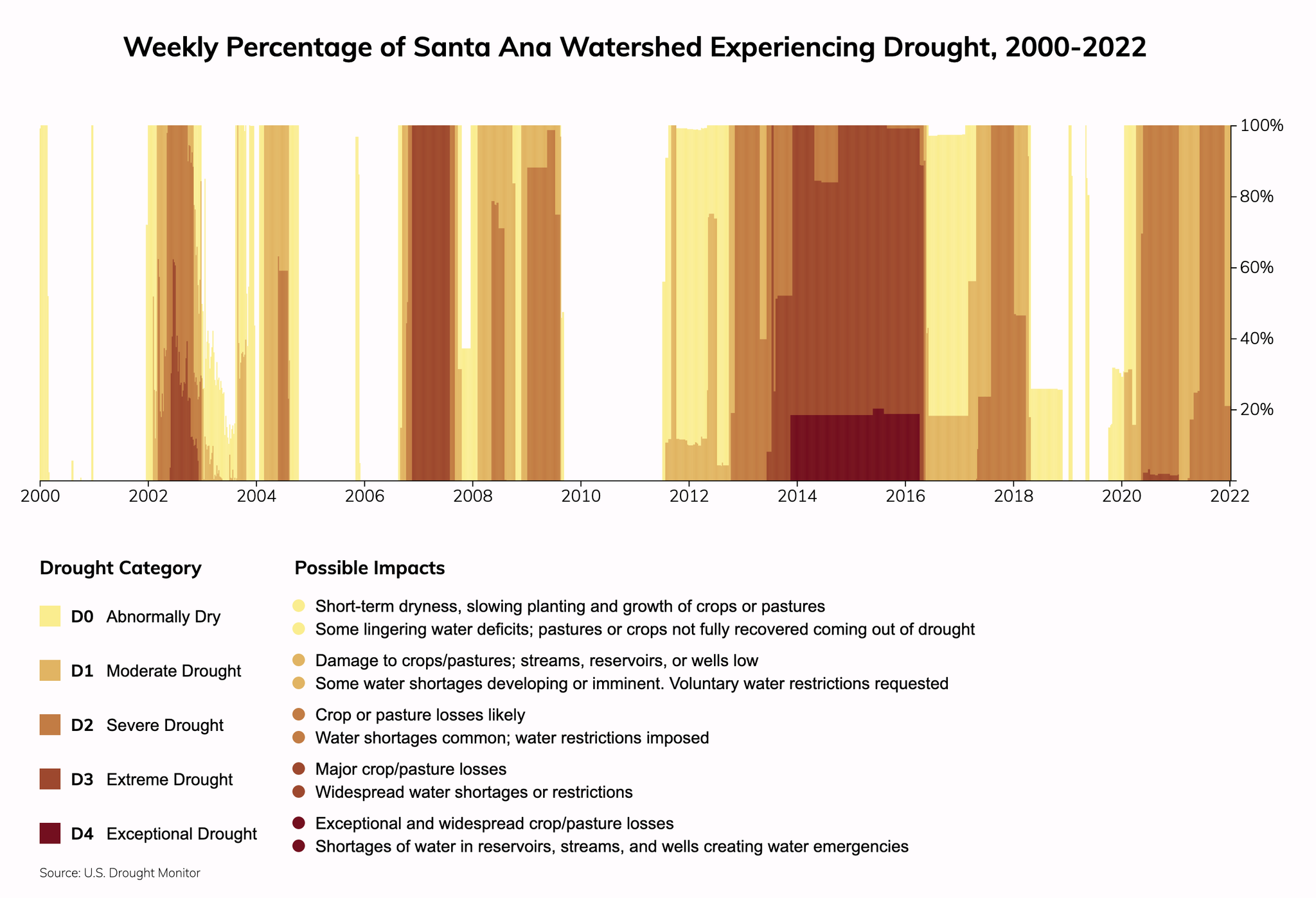 Orange, California Climate Change Risks and Hazards: Drought, Heat ...