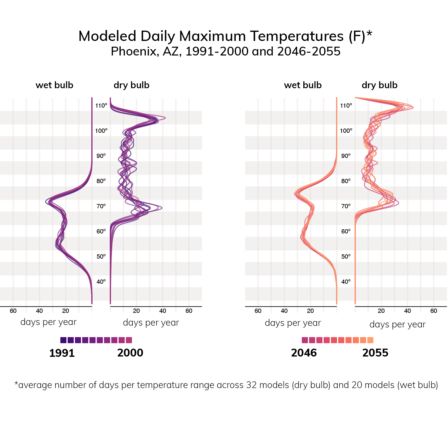 modeled daily maximum temperatures, Phoenix, AZ, 1991-2000 and 2046-2055