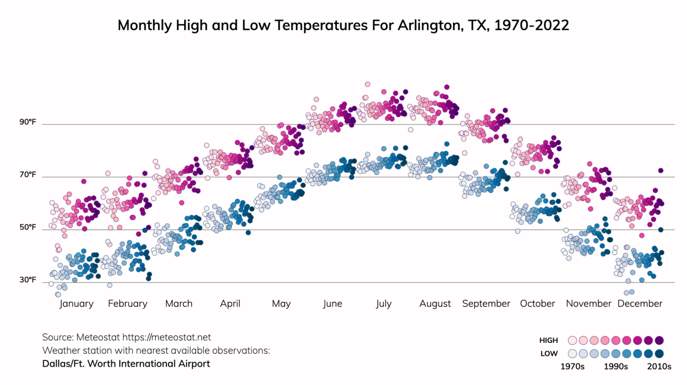 Arlington, Texas Climate Change Risks and Hazards: Heat, Fire